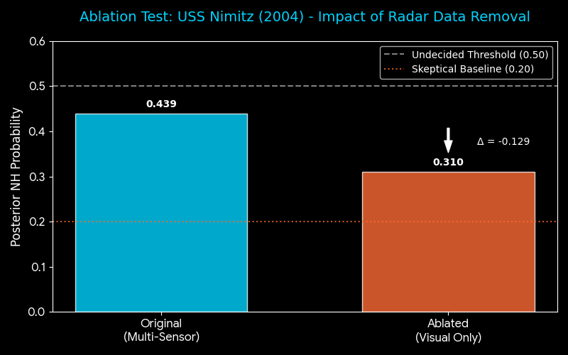 FIG 04: ABLATION STRESS TEST (SENSOR DEPRIVATION)