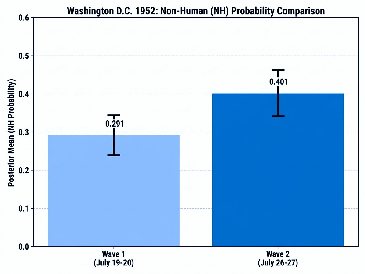 FIG 03: WASHINGTON D.C. (1952) WAVE COMPARISON