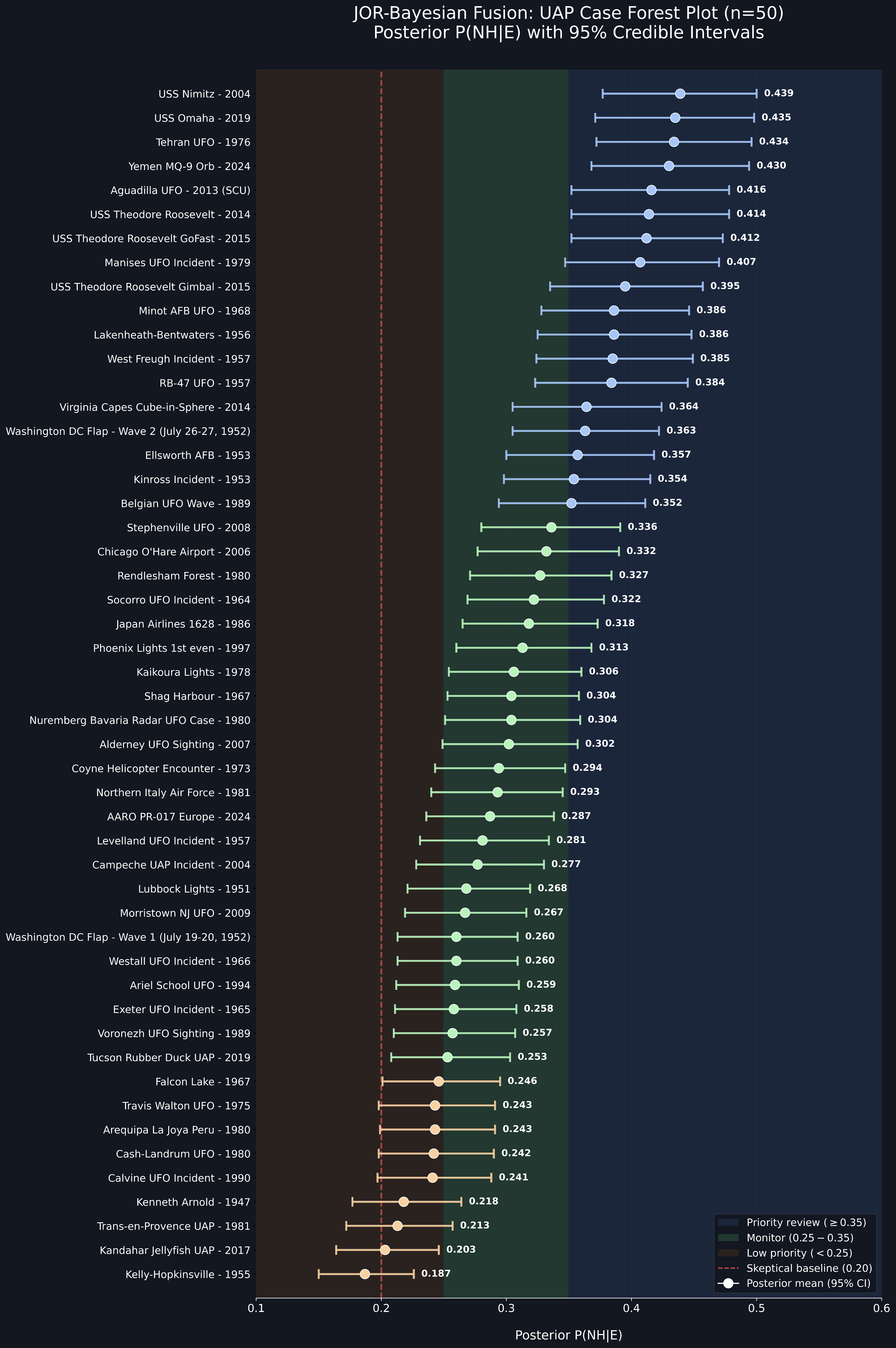 FIG 02: Forest Plot of 50 UAP Cases - (1947-2024)