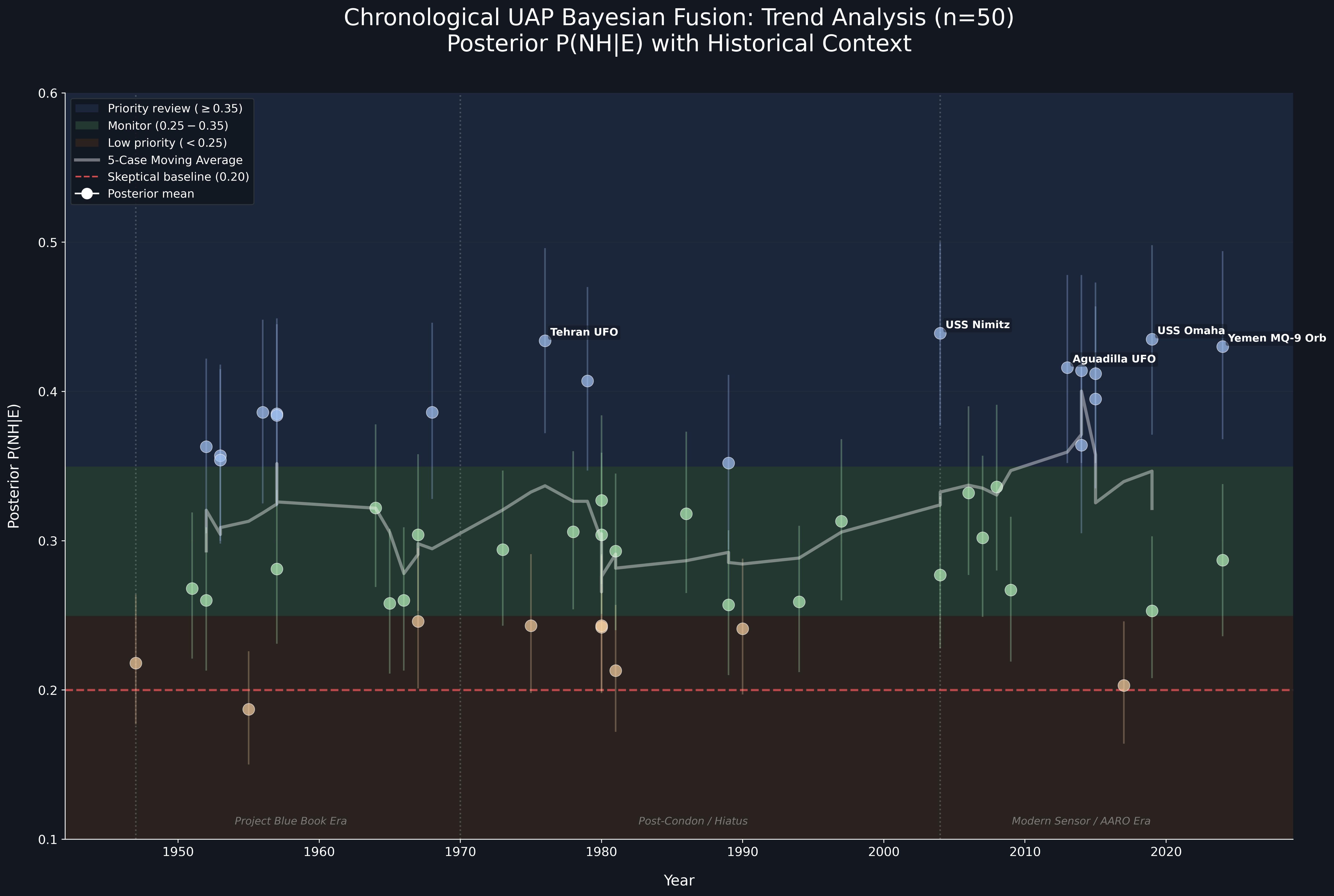 FIG 01: Chronological 50 Cases - (1947-2024)