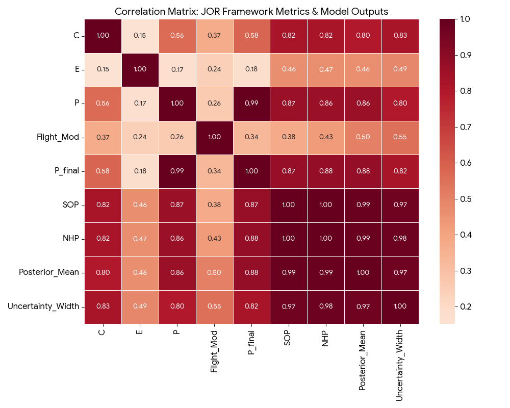 FIG 08: CORRELATION MATRIX (N=50)