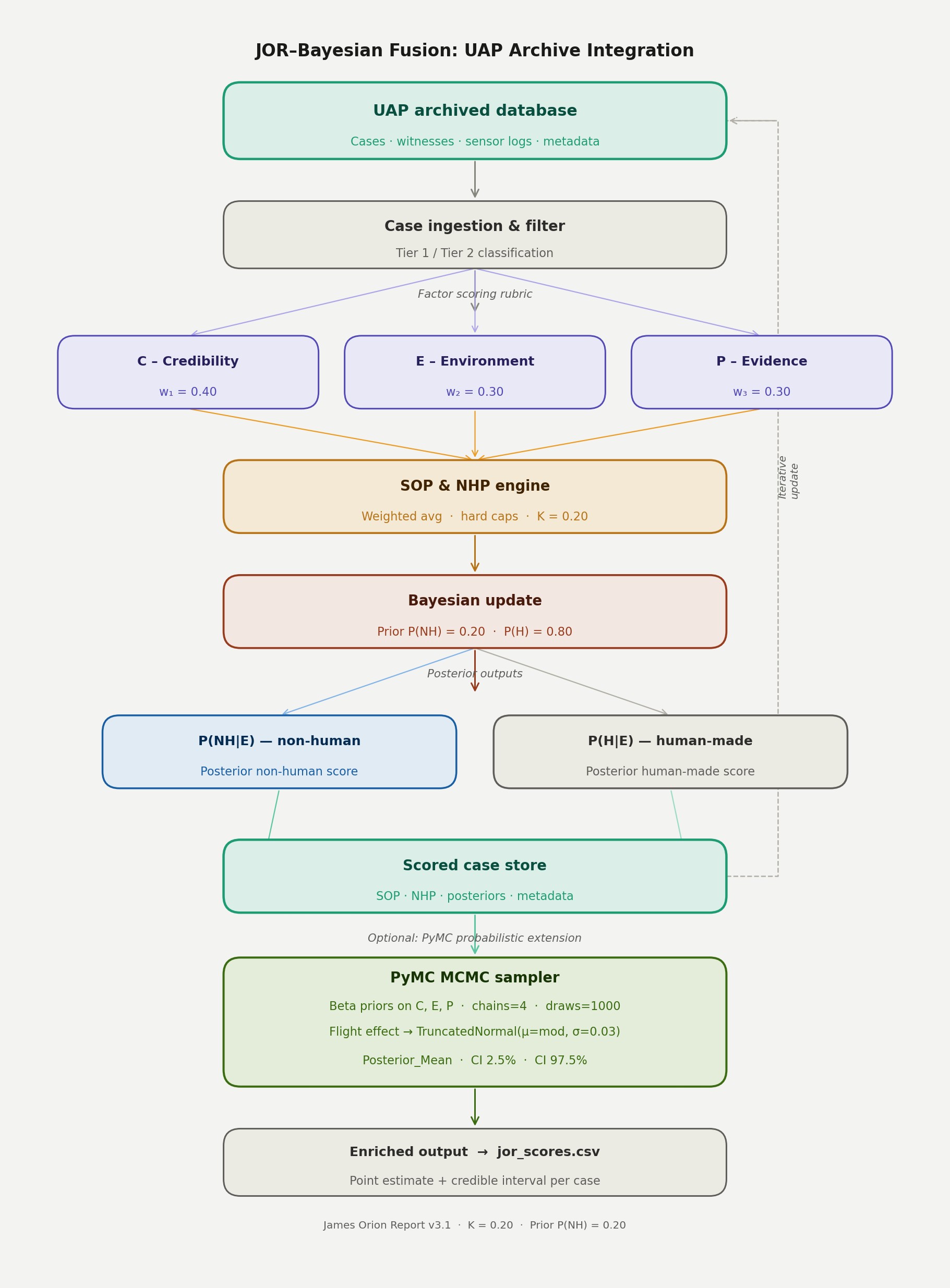 FIG 0A: ARCHIVE INTEGRATION & END-TO-END DATAFLOW