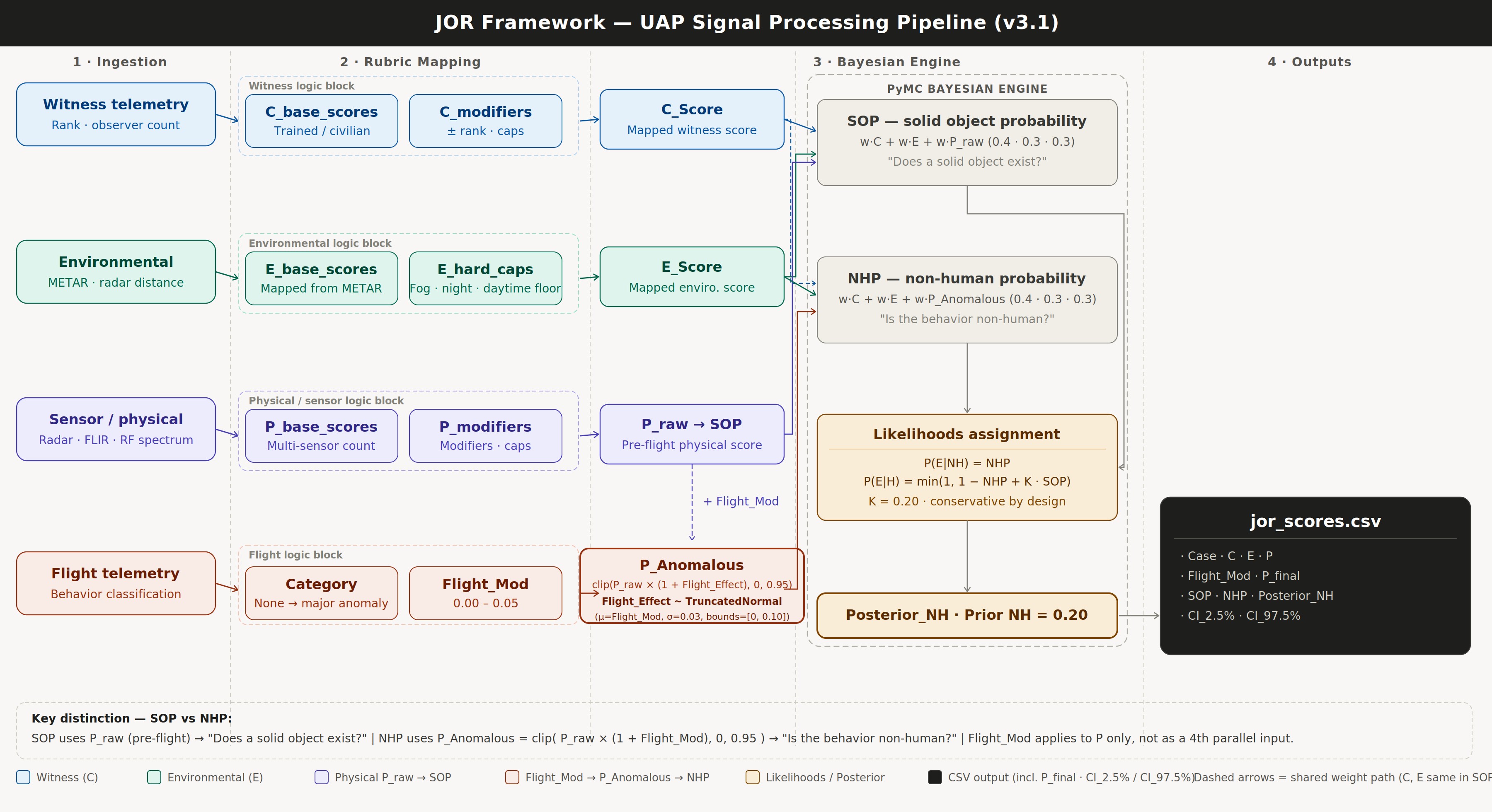 FIG 0B: PROBABILISTIC LOGIC & LIKELIHOOD ENGINE