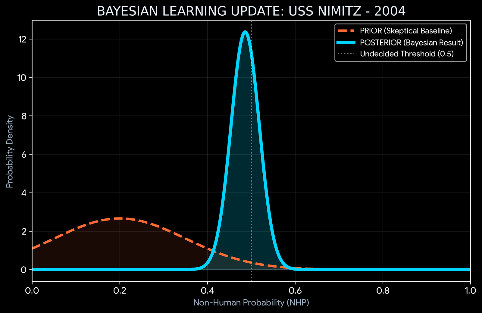 FIG 07: CASE DEEP-DIVE (USS NIMITZ 2004)