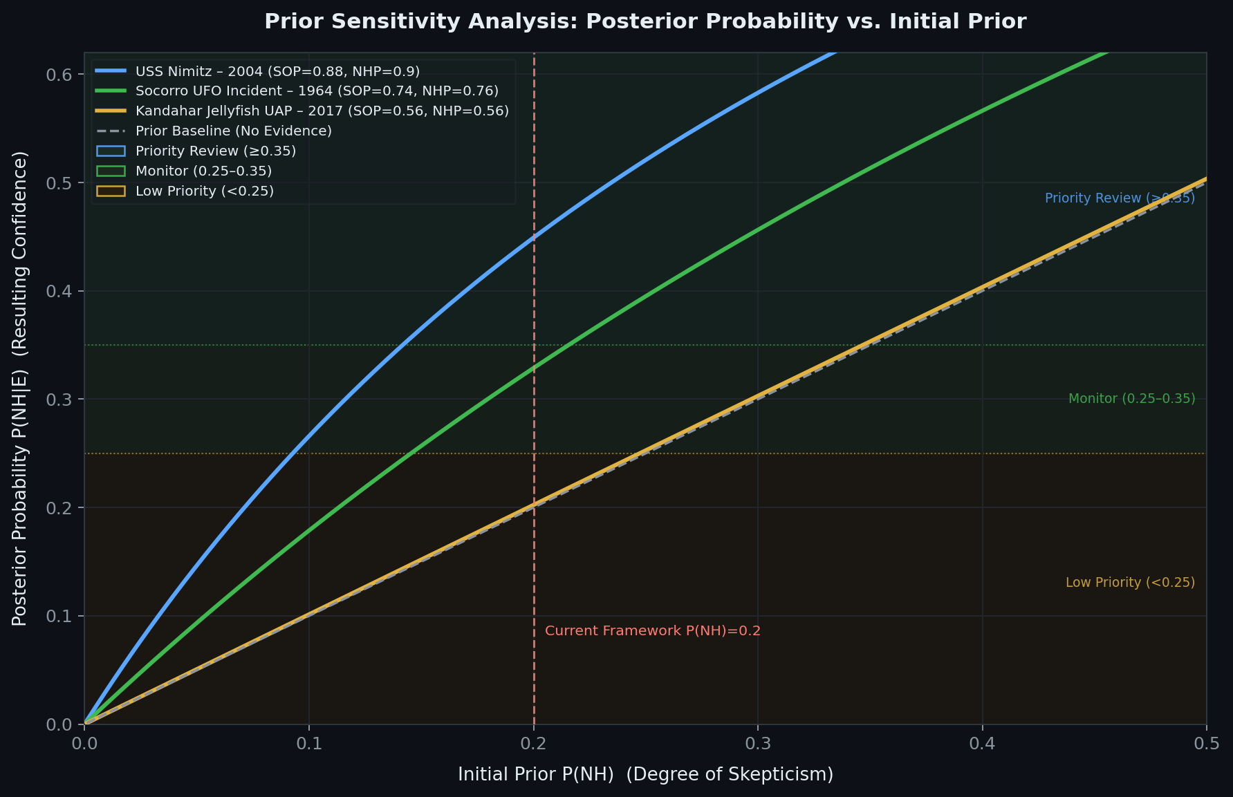 FIG 03: PRIOR SENSITIVITY & CONVERGENCE ANALYSIS